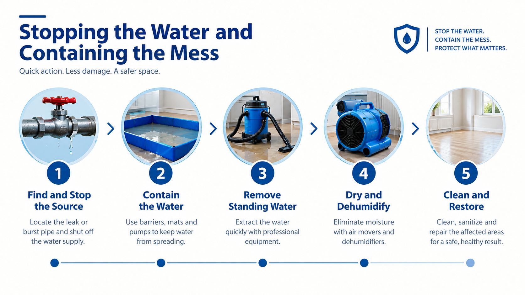 A five-step infographic showing the process for toilet overflow cleanup, including stopping, containing, and removing water.