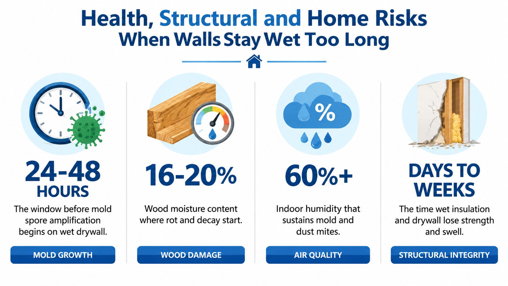 An infographic detailing the health, structural, and home risks associated with walls that remain wet too long.