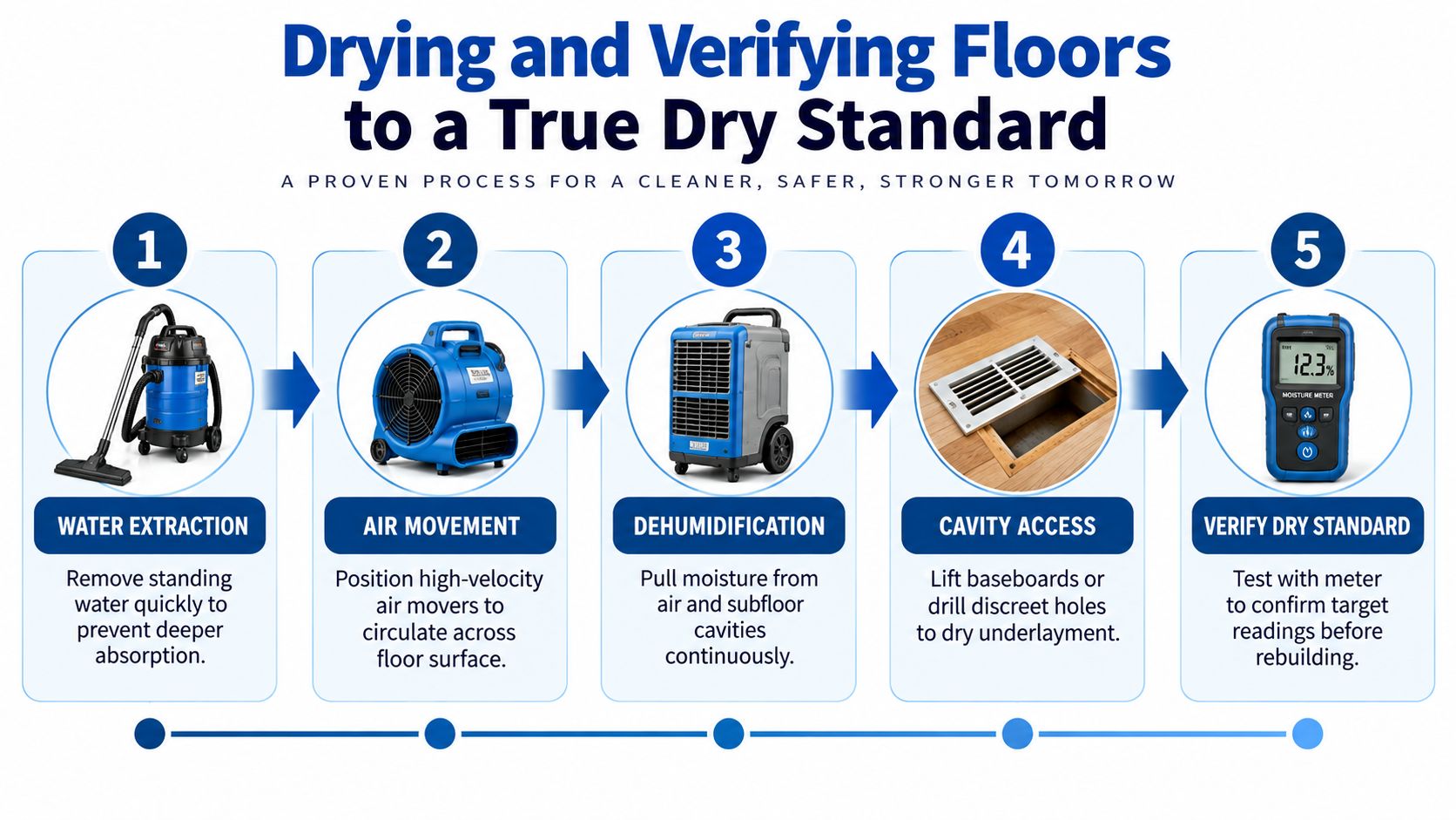 A five-step process infographic showing tools and methods for drying and verifying water damaged floors.
