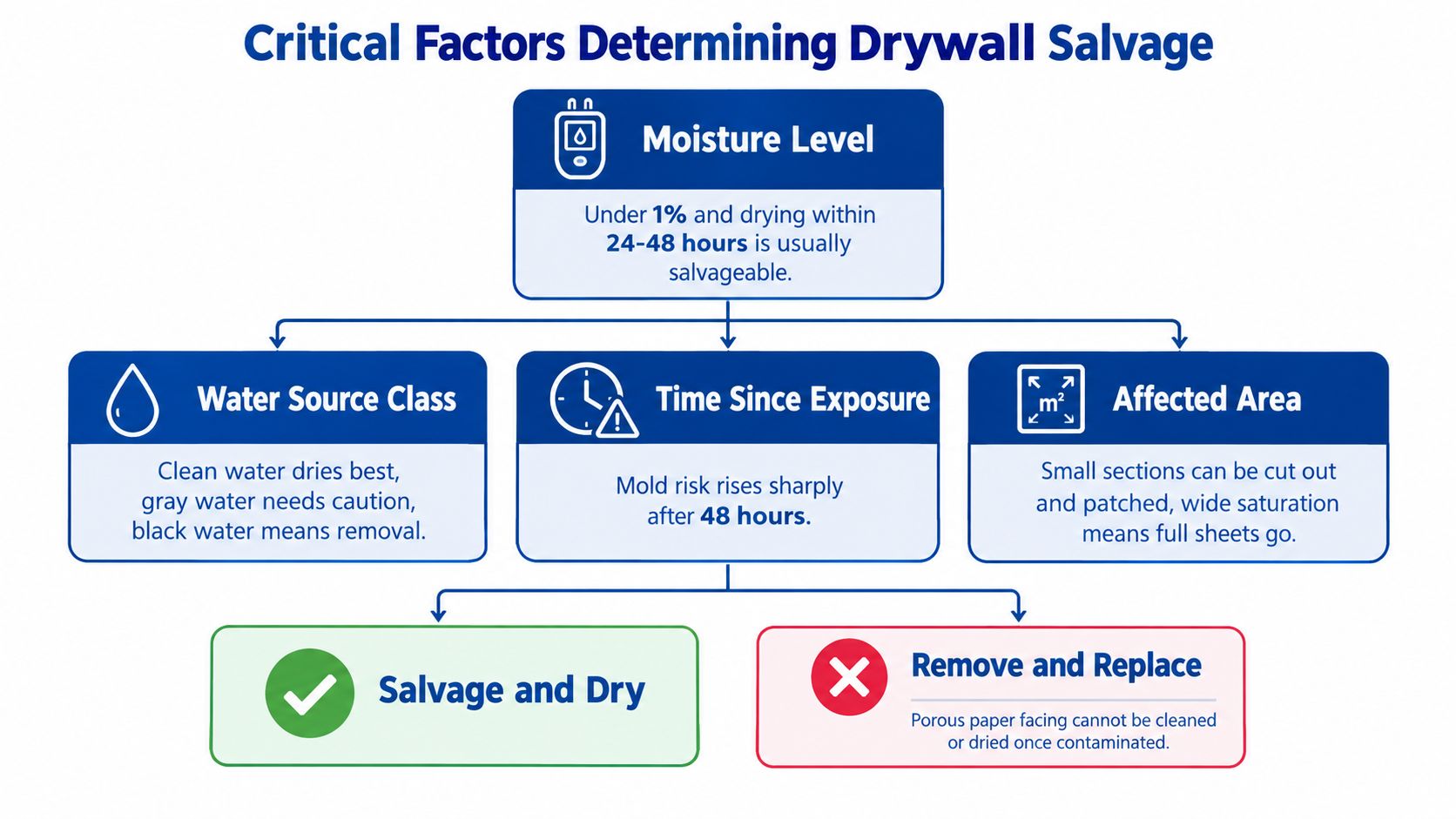 A flowchart outlining critical factors for determining whether to salvage or replace water damaged drywall.