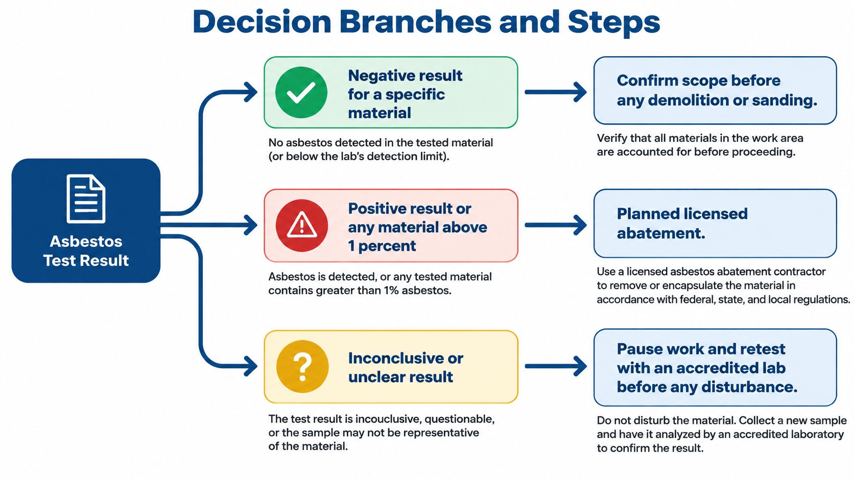 A flow chart outlining the necessary steps to take based on asbestos testing results from a laboratory.