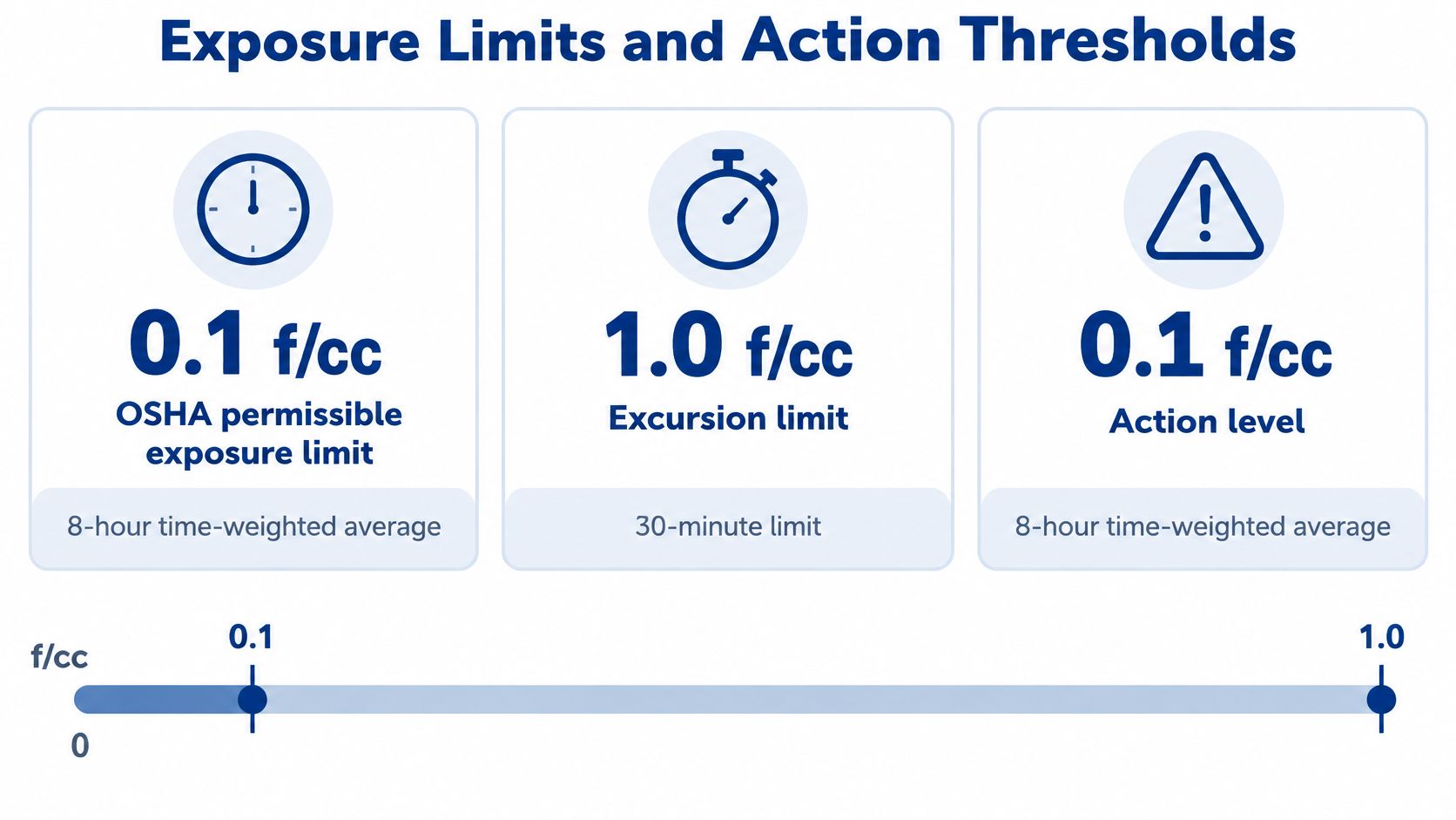 A graphic showing OSHA asbestos exposure limits, action levels, and excursion limits displayed with their respective measurements.