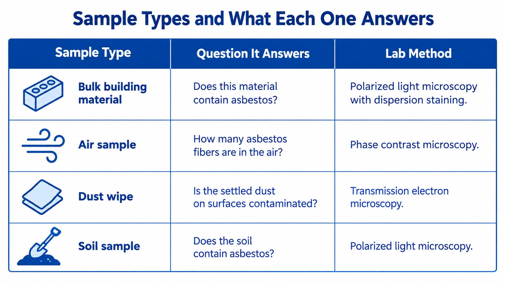 A chart showing asbestos sample types, the questions they answer, and the associated laboratory testing methods.