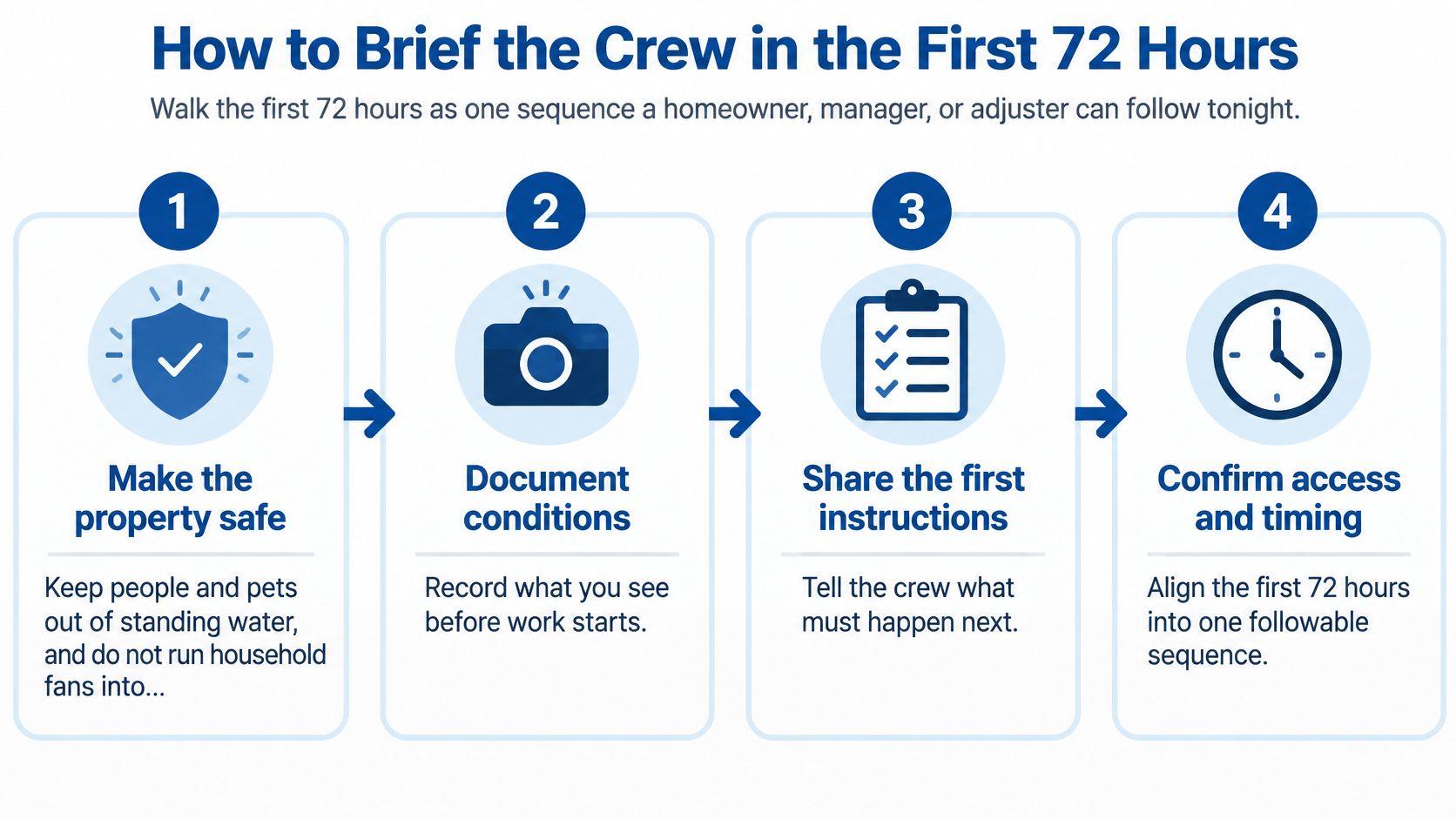 A four step infographic illustrating how to properly brief a restoration crew during the first 72 hours.