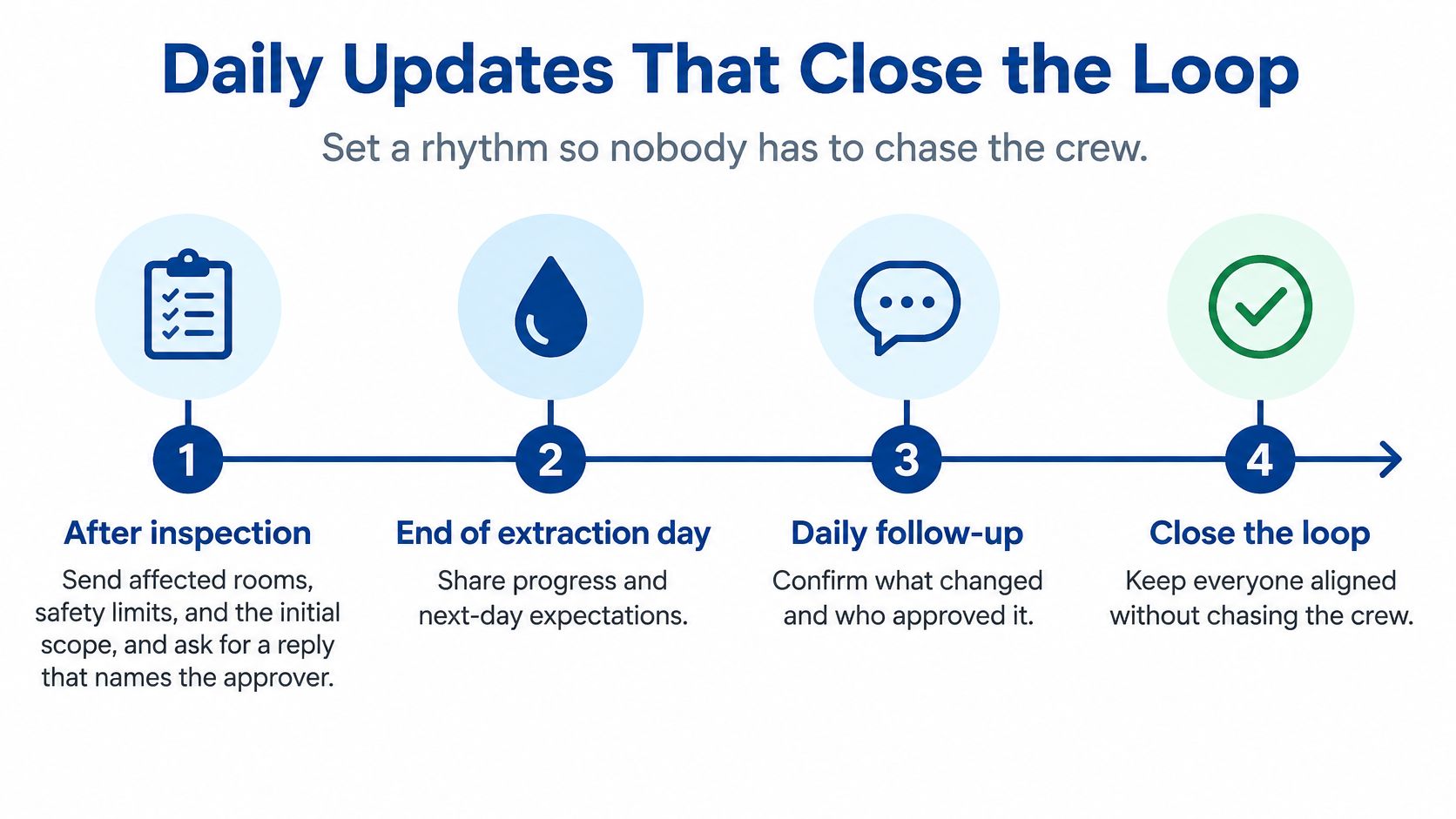 A four-step infographic illustrating a daily communication process for construction or restoration crews to stay aligned.