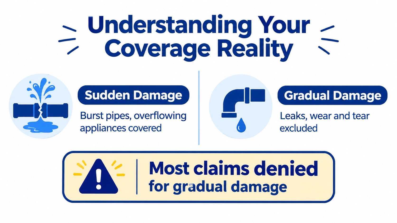 An infographic showing that home insurance policies cover sudden water damage but exclude gradual wear and tear leaks.