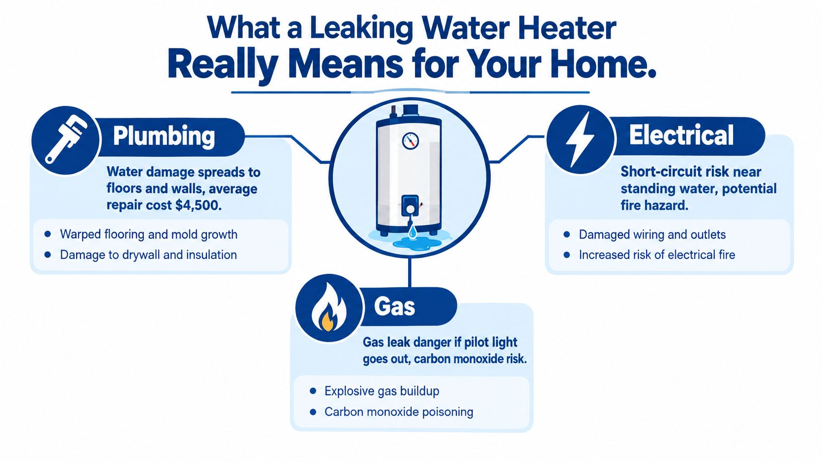An infographic detailing the potential plumbing, electrical, and gas hazards of a leaking water heater in home.