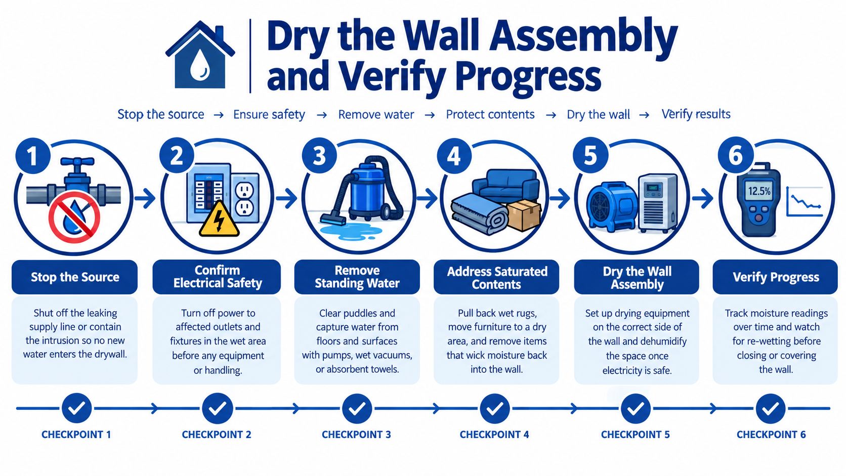An infographic showing six essential steps for drying a wall assembly after water damage occurs.