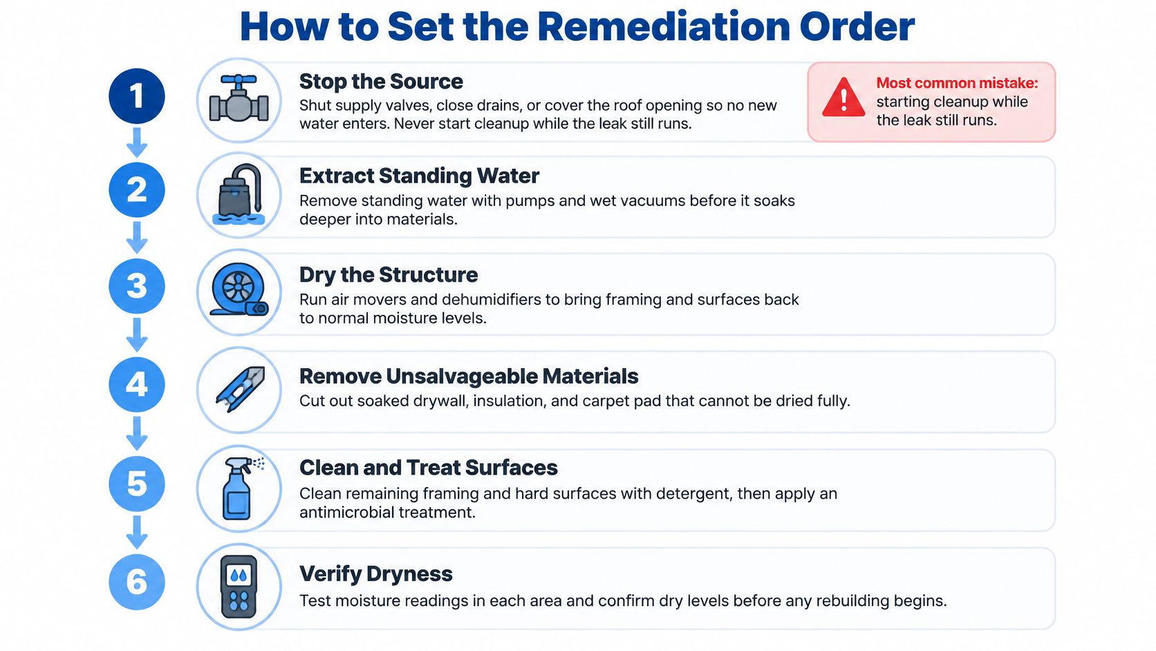 An infographic detailing the six-step process for water damage remediation, from stopping the source to verifying dryness.