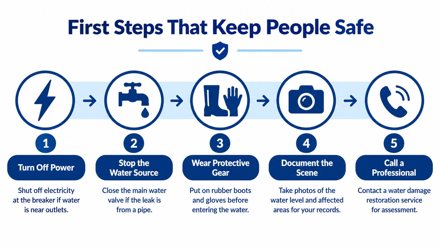 A five-step infographic showing safety procedures to follow after dealing with water damage in a home.