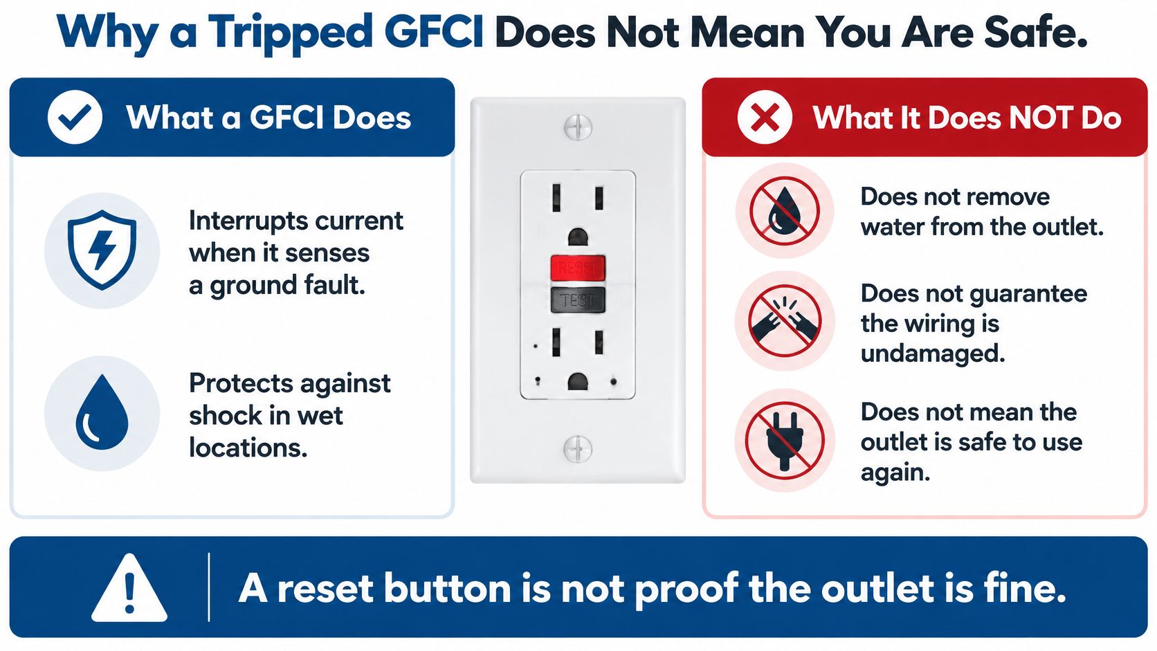 An infographic explaining that a tripped GFCI outlet does not mean the electrical system is safe.