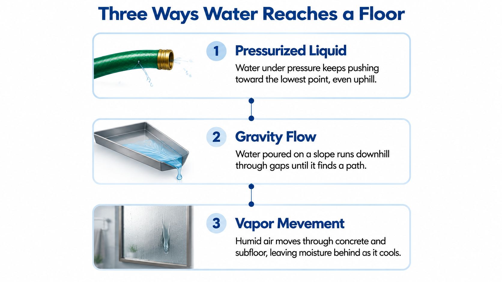 An infographic titled Three Ways Water Reaches a Floor showing pressurized liquid, gravity flow, and vapor movement.